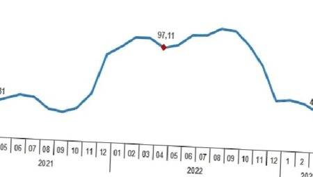 Yurt Dışı Üretici Fiyat Endeksi (YD-ÜFE) yıllık %40,10, aylık %2,43 arttı