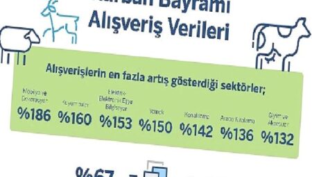 Garanti BBVA Ödeme Sistemleri Kurban Bayramı Alışveriş İstatistikleri