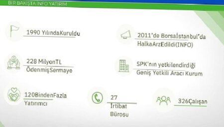 iNFO Yatırım, 2023 ikinci çeyrekte kârını yüzde 162 artırdı