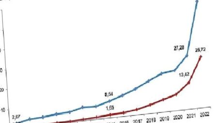 Merkezi yönetim bütçesinden Ar-Ge harcaması 2022 yılında 53 milyar 844 milyon TL oldu