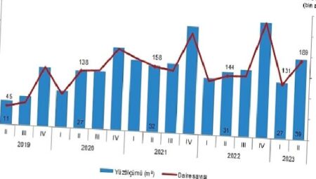 TÜİK: Yapı ruhsatı verilen yapıların yüzölçümü %25,6 arttı