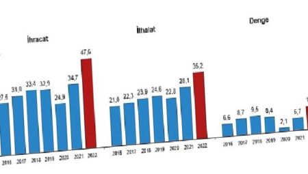 Hizmet ihracatı 2022 yılında 47,6 milyar dolar, ithalat ise 35,2 milyar dolar olarak gerçekleşti