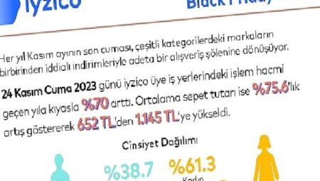 Black Friday’in alışveriş karnesi bu yıl da iyzico’dan