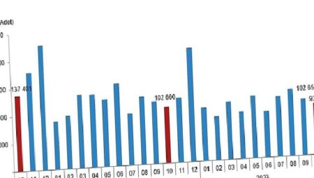 Türkiye genelinde Ekim ayında 93 bin 761 konut satıldı