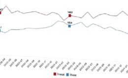 Tüik: İhracat birim değer endeksi %1,4 azaldı