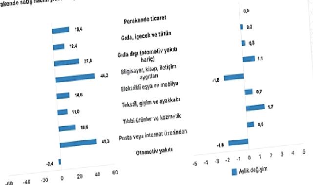 Tüik: Ticaret satış hacmi yıllık %10,5 arttı, perakende satış hacmi yıllık %19,4 arttı