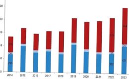 Tüik: Su ürünleri üretimi 2023 yılında %18,6 arttı