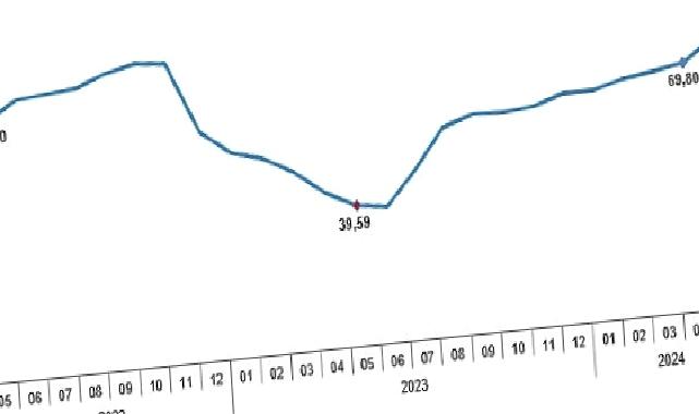 Tüik: Tüketici fiyat endeksi (TÜFE) yıllık %75,45, aylık %3,37 arttı
