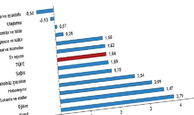 Tüik: Tüketici fiyat endeksi (TÜFE) yıllık %71,60, aylık %1,64 arttı